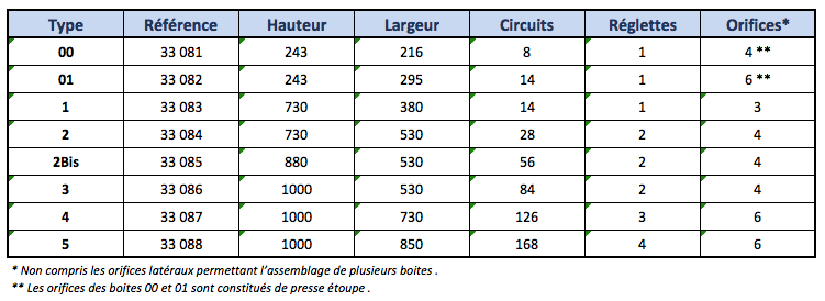 Ligne Maginot - Tableau des boites de coupure existantes - 