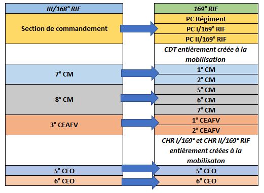 Ligne Maginot - Formation du 169° RIF - 