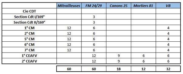 Armement du 169e RIF